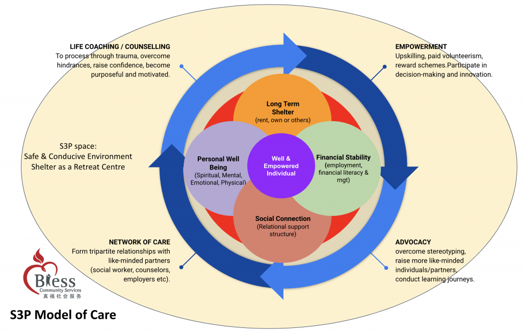 BCS S3P Model of Care